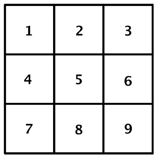3 ganger 3 rutenett med tallene 1 til 9 skrevet i hver sin rute. Øverst til venstre startes med 1, midtre rekke startes med 4 mens siste rekke startes med 7.